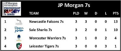 JP Morgan 7s Round 3 Table 290711